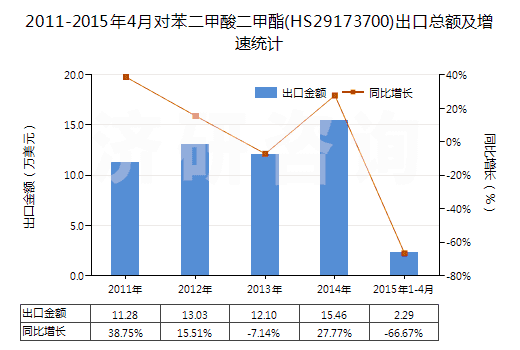 2011-2015年4月對苯二甲酸二甲酯(HS29173700)出口總額及增速統(tǒng)計(jì) 2011-2015年4月對苯二甲酸二甲酯(HS29173700)出口總額及增速統(tǒng)計(jì)